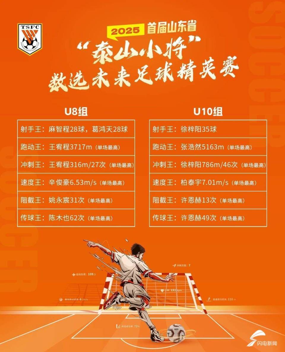 不仅显著提, 报道, 运动数据测